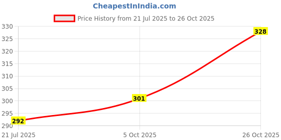 flipkart.com rmt dissa Women White, Beige, Black Camisole rmt dissa Price History Graph from 21 Jul 2025 to 26 Oct 2025