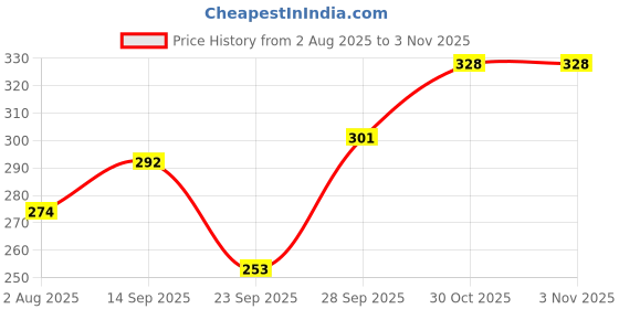 flipkart.com rmt dissa Women White, Beige, Black Camisole rmt dissa Price History Graph from 2 Aug 2025 to 2 Nov 2025