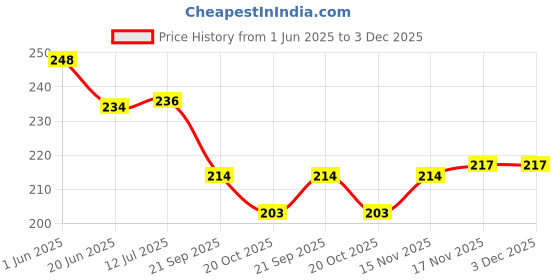 flipkart.com ramanta RMT#BLKFMAT#0108 Washable PVC Floor Mat/Foot Mat Compatible for Yamaha Fascino Two Wheeler Mat ramanta Price History Graph from 1 Jun 2025 to 3 Dec 2025