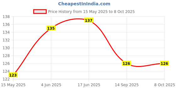 flipkart.com rmventures 95 ml Manual Ice Cream Maker rmventures Price History Graph from 15 May 2025 to 8 Oct 2025