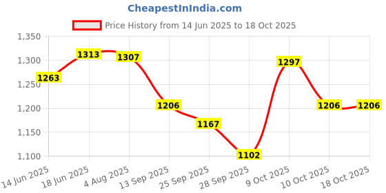 flipkart.com rmze Mouthpiece Set rmze Price History Graph from 14 Jun 2025 to 18 Oct 2025