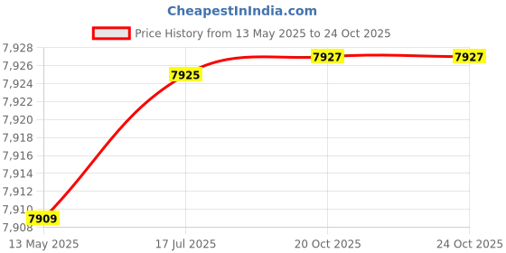 flipkart.com rmze Professional TRUM-258 Silver Bb Trumpet for all Players - Musical instrument Special Edition RGGT-003 Silver Bb Trumpet rmze Price History Graph from 13 May 2025 to 23 Oct 2025