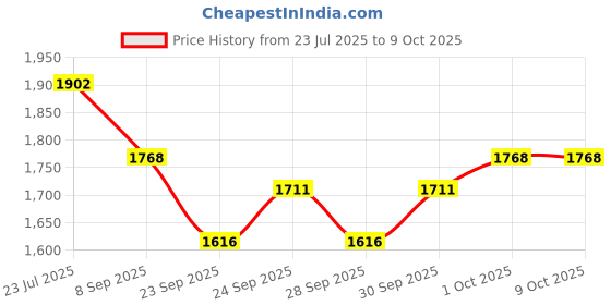 flipkart.com rmze RMSR-1020 High Quality of Saxophone Reeds (Pack of 20) Reed rmze Price History Graph from 23 Jul 2025 to 9 Oct 2025