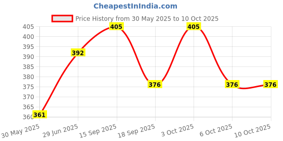 flipkart.com rmze Spin Drum Key rmze Price History Graph from 30 May 2025 to 10 Oct 2025