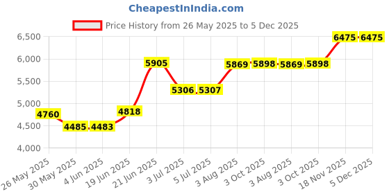 flipkart.com rmze Standard TRUM-256 Silver Bb Trumpet for Beginner or Advanced- Musical instrument TS-R-01 Bb Trumpet rmze Price History Graph from 26 May 2025 to 4 Dec 2025