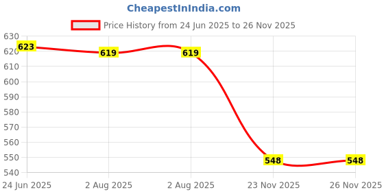 flipkart.com rn enterprises RN-420 Electric Kettle rn enterprises Price History Graph from 24 Jun 2025 to 25 Nov 2025