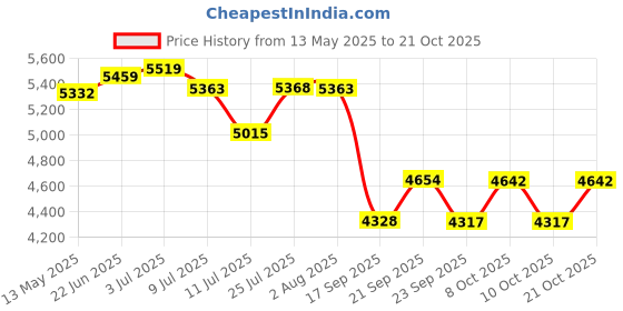 flipkart.com r. n. RN 6101 20-INCH SS Aston Ultra Slim Overhead Shower Fixed Mount r. n. Price History Graph from 13 May 2025 to 21 Oct 2025
