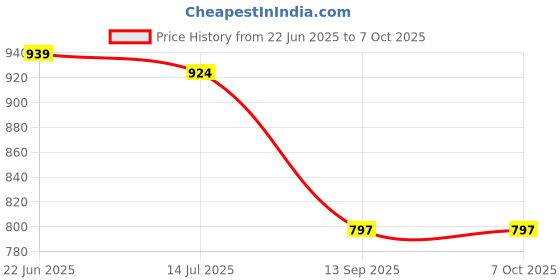 flipkart.com rn ABS SHOWER (MULTIFLOW)_7001 Fixed Mount rn Price History Graph from 22 Jun 2025 to 7 Oct 2025
