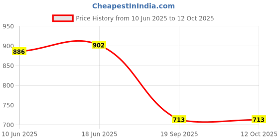 flipkart.com rn ABS SHOWER_7081_250x190MM Fixed Mount rn Price History Graph from 10 Jun 2025 to 11 Oct 2025