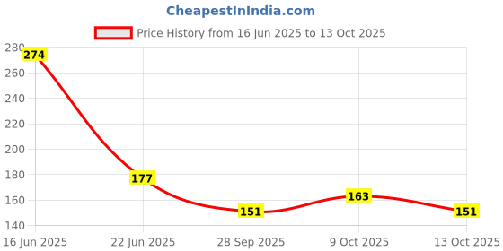 flipkart.com rn ANGLE VALVE TURBO_4001_1/2" Bathroom, Kitchen Sink, Geyser & Washbasin | Angle Cock Chrome Finish_RNAV4001TU Angle Valve Faucet rn Price History Graph from 16 Jun 2025 to 13 Oct 2025