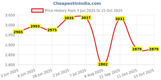 flipkart.com rn AUTOMATIC TOUCHLESS SENSOR FAUCET ART NO_RN0771_15MM(1/2") Tap for Wash Basin, Kitchen Sink Health Faucet rn Price History Graph from 3 Jun 2025 to 15 Oct 2025