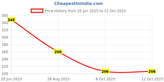 flipkart.com rn by rn SS ASTON HAND SHOWER, SQUARE_6401 Handheld rn by rn Price History Graph from 20 Jun 2025 to 11 Oct 2025