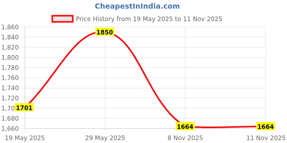 flipkart.com wildcraft RN Chtr Suit CRACKS Solid Men Raincoat wildcraft Price History Graph from 19 May 2025 to 11 Nov 2025