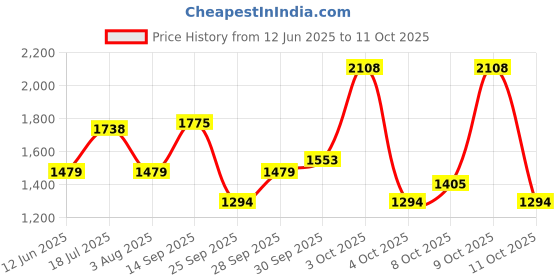 flipkart.com wildcraft RN Chtr Suit THUNDER Solid Men Rain Suit wildcraft Price History Graph from 12 Jun 2025 to 11 Oct 2025