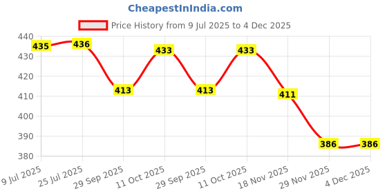 flipkart.com rn collection Couple Lamp Platter Cutomized Wood Decorative Platter rn collection Price History Graph from 9 Jul 2025 to 3 Dec 2025