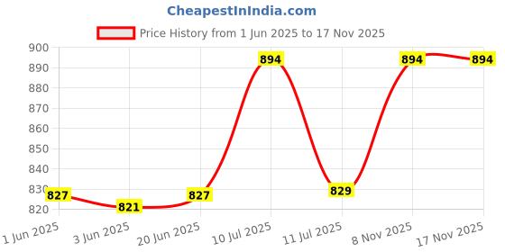 flipkart.com rn collection Haldi Mehandi Platter Wood Decorative Platter rn collection Price History Graph from 1 Jun 2025 to 17 Nov 2025
