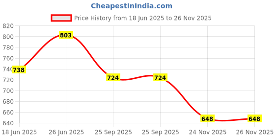 flipkart.com rn collection Wood Decorative Platter rn collection Price History Graph from 18 Jun 2025 to 26 Nov 2025