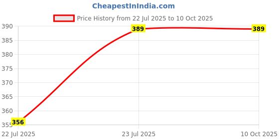 flipkart.com rn collections Customized Stone Photo Frame Personalized Gift U Shape Pack of 1 (20*20cm) 9 inch stone rn collections Price History Graph from 22 Jul 2025 to 10 Oct 2025