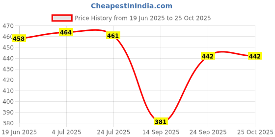 flipkart.com RN Enterprises CH 2888 professional Hair Dryer Price History Graph from 19 Jun 2025 to 24 Oct 2025