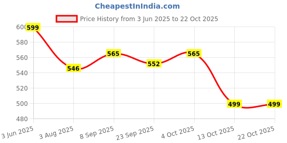 flipkart.com RN Enterprises chaoba 2800 RN08 Hair Dryer Price History Graph from 3 Jun 2025 to 22 Oct 2025