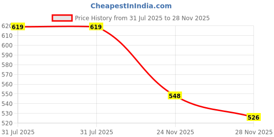flipkart.com rn enterprises digimax 02 Electric Kettle rn enterprises Price History Graph from 31 Jul 2025 to 27 Nov 2025