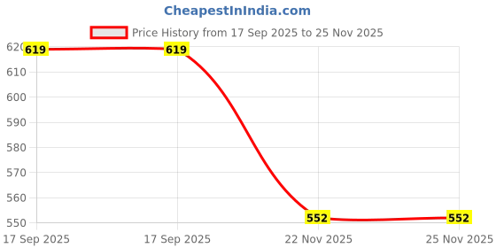 flipkart.com rn enterprises digimax 12 Electric Kettle rn enterprises Price History Graph from 17 Sep 2025 to 25 Nov 2025