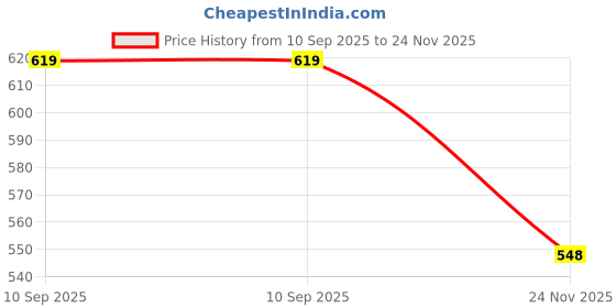 flipkart.com rn enterprises digimax electric kettle Electric Kettle rn enterprises Price History Graph from 10 Sep 2025 to 24 Nov 2025