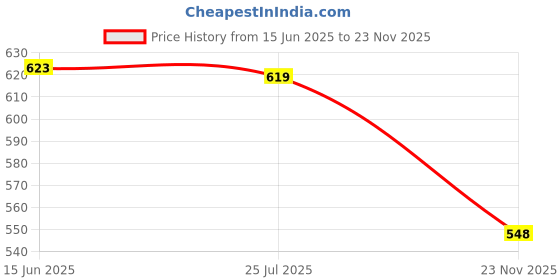 flipkart.com rn enterprises digimax kettle 21 Electric Kettle rn enterprises Price History Graph from 15 Jun 2025 to 23 Nov 2025