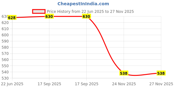 flipkart.com rn enterprises digimax star 1 Electric Kettle rn enterprises Price History Graph from 22 Jun 2025 to 26 Nov 2025