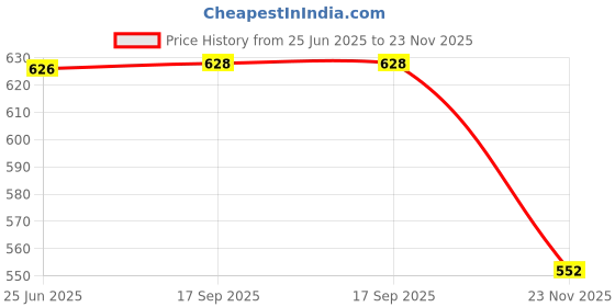 flipkart.com rn enterprises digimax star mega Electric Kettle rn enterprises Price History Graph from 25 Jun 2025 to 23 Nov 2025