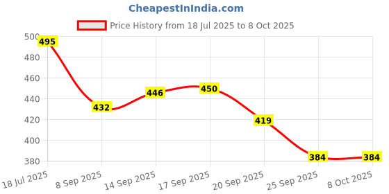 flipkart.com rn enterprises Hero, TVS, Bajaj Apache 220, Avenger, Pulsar 180, Splendor, Pulsar 150 NS Slip-on Exhaust System rn enterprises Price History Graph from 18 Jul 2025 to 7 Oct 2025