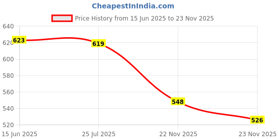 flipkart.com rn enterprises mega sonic RN04 Electric Kettle rn enterprises Price History Graph from 15 Jun 2025 to 23 Nov 2025