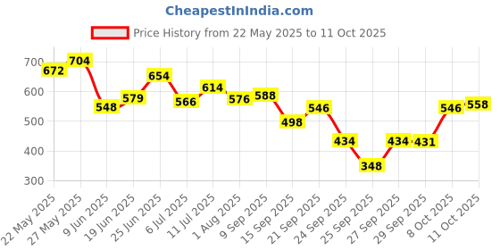 flipkart.com rn enterprises NA Pulsar 150 NS Full Exhaust System rn enterprises Price History Graph from 22 May 2025 to 11 Oct 2025