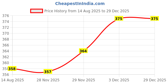 flipkart.com rn enterprises Solid Men Waistcoat rn enterprises Price History Graph from 14 Aug 2025 to 28 Dec 2025