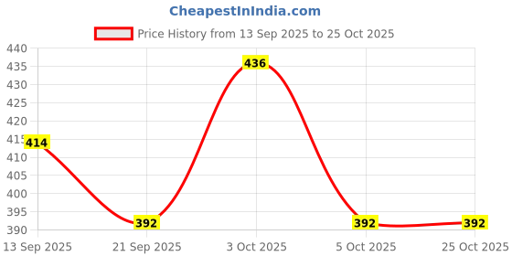 flipkart.com r.n footwear Women Wedges Sandal r.n footwear Price History Graph from 13 Sep 2025 to 24 Oct 2025