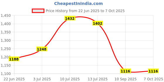 flipkart.com rn HAND SHOWER SET_6912 Handheld rn Price History Graph from 22 Jun 2025 to 7 Oct 2025