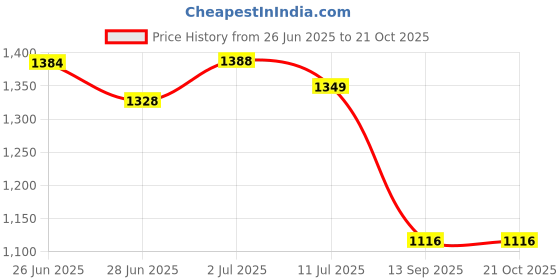 flipkart.com rn HAND SHOWER SET_6943 Handheld rn Price History Graph from 26 Jun 2025 to 21 Oct 2025
