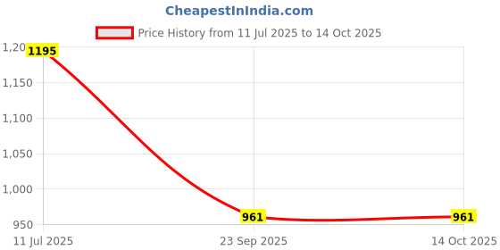 flipkart.com pesca R/N Rectangular Shaped 9" Long Handheld Shower With SS Tube Ultra Slim With Chrome Finish Stainless Steel Rain Spray Hand Shower (Pack of 2) Handheld pesca Price History Graph from 11 Jul 2025 to 13 Oct 2025