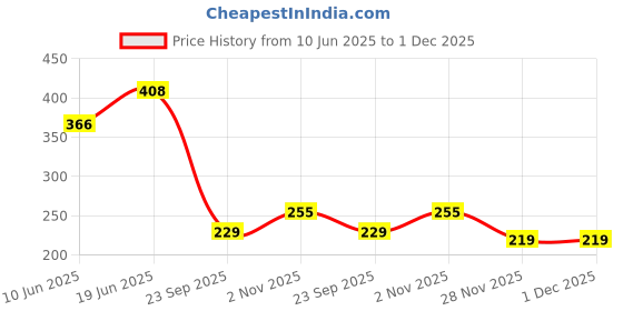flipkart.com rn SS BENTLEY HAND SHOWER, SQUARE_6221 Handheld rn Price History Graph from 10 Jun 2025 to 30 Nov 2025