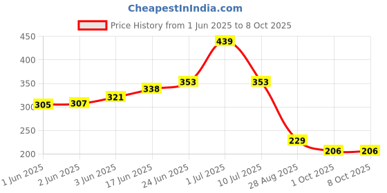 flipkart.com rn SS ZARA HAND SHOWER, ROUND_6751 Handheld rn Price History Graph from 1 Jun 2025 to 8 Oct 2025