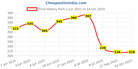 flipkart.com rn SS ZARA HAND SHOWER, SQUARE_6701 Handheld rn Price History Graph from 1 Jun 2025 to 14 Oct 2025