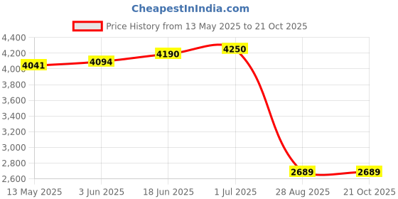 flipkart.com pesca R/N Ultra Slim Stainless Steel 304 Grade Square 400mm (16"X16") Approx Hi Gloss Mirror Polish Rain Shower (Series :- Super Heavy) Fixed Mount pesca Price History Graph from 13 May 2025 to 21 Oct 2025