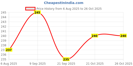 flipkart.com radion RN3 nylon vollyball net Volleyball Net radion Price History Graph from 6 Aug 2025 to 26 Oct 2025