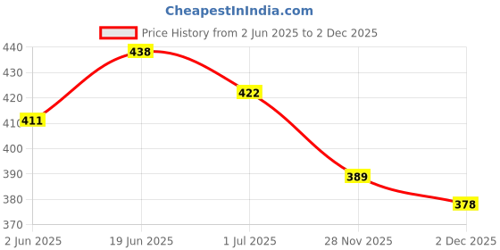 flipkart.com radion RN8 classic super quality vollyball with pump Volleyball - Size: 4 radion Price History Graph from 2 Jun 2025 to 2 Dec 2025