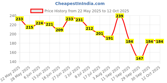 flipkart.com rnasun 4 bathroom product stand Plastic Multipurpose Wall Shelves with 2 Towel Hanger rnasun Price History Graph from 22 May 2025 to 12 Oct 2025