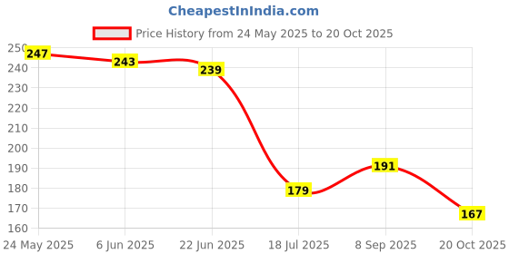 flipkart.com rnasun 6 ABS Plastic Kitchen Bathroom Accessories Wall Shelves Soap Stand Holder rnasun Price History Graph from 24 May 2025 to 20 Oct 2025