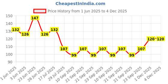 flipkart.com rnasun Cotton, Rubber Bathroom Mat rnasun Price History Graph from 1 Jun 2025 to 4 Dec 2025