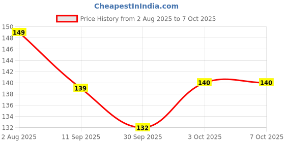 flipkart.com rnasun TS Green Tea Sticks Face Shaping shining Mask_2 GREEN MASK STICK Face Shaping Mask rnasun Price History Graph from 2 Aug 2025 to 7 Oct 2025