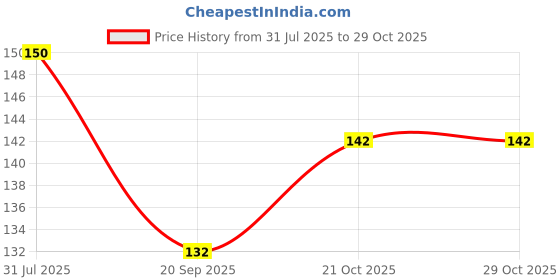 flipkart.com rnasun TS Green Tea Sticks Face Shaping shining Mask_3 GREEN MASK STICKFace Shaping Mask rnasun Price History Graph from 31 Jul 2025 to 29 Oct 2025