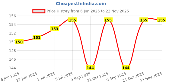 flipkart.com rnaux Cleaning Gel Kit(200 ML) for Laptops, Computers Price History Graph from 6 Jun 2025 to 22 Nov 2025